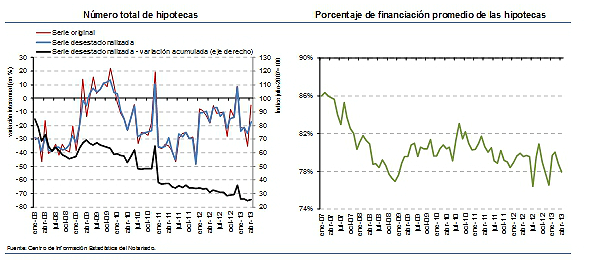 El 32,7% de las operaciones de compra de vivienda en abril fueron con hipoteca