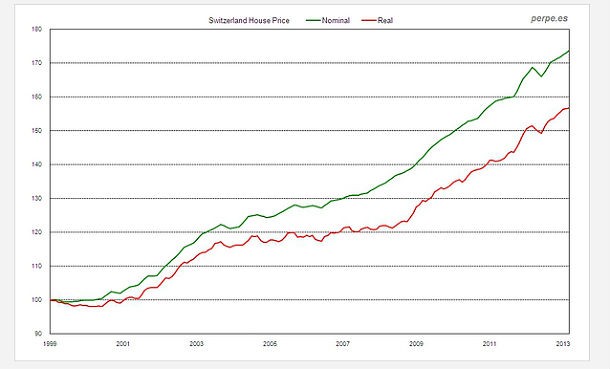  El precio de la vivienda sigue subiendo... en Suiza