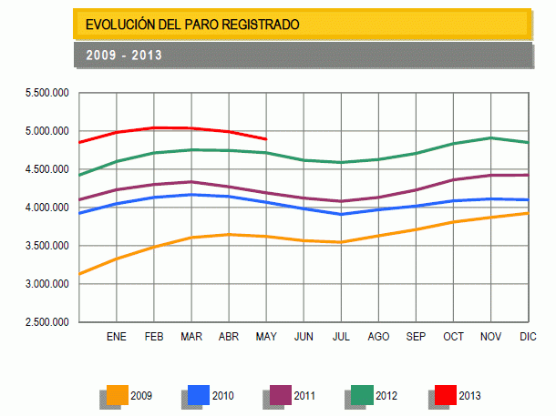 Paro España mayo 2013: baja en 98.265 personas (gráficos)