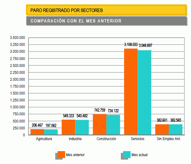 Paro España mayo 2013: baja en 98.265 personas (gráficos)