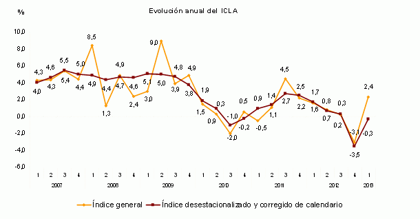 Los costes laborales caen otro 0,3% en el primer trimestre