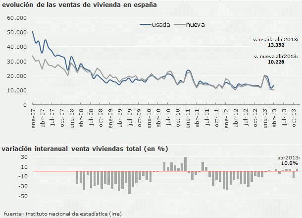 La venta de viviendas registradas en abril rebota un 10,8% tras el tropiezo de comienzos de año