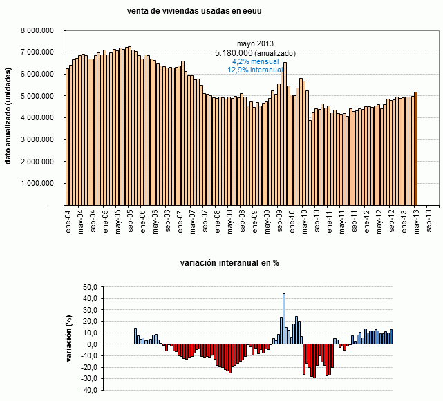 La venta de viviendas usadas en eeuu registra la mayor subida en más de tres años ante la falta de oferta