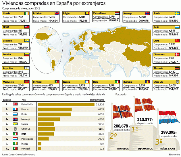 ¿Qué extranjeros compran las casas más caras y baratas en España? (Mapa)