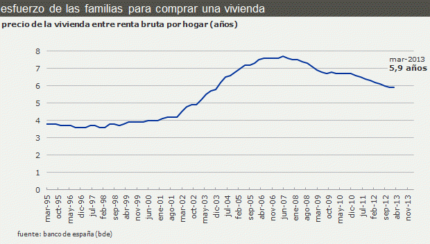El precio de la vivienda cae hasta los 5,9 años de salario (gráfico)