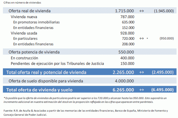Acuña: "el precio de la vivienda bajará otro 30% y hay 2,26 millones de casas a la venta"