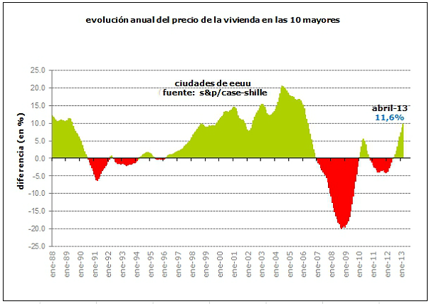 El precio de la vivienda en eeuu sube un 12,1% interanual en abril, la mayor alza desde marzo de 2006