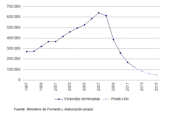 El stock de vivienda desaparecerá en 2017, según tinsa