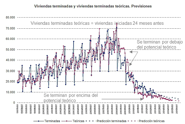 El stock de vivienda desaparecerá en 2017, según tinsa