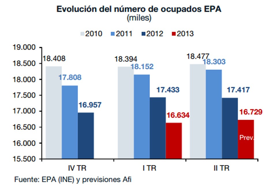 El paro baja en el segundo trimestre por el efecto desánimo y por la salida de inmigrantes