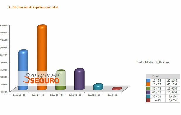  Perfil del inquilino: varón, treinteañero y con contrato indefinido