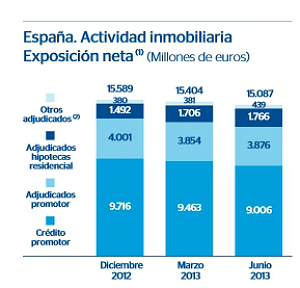  El ladrillo genera pérdidas a bbva de 629 millones tras vender 6.617 inmuebles hasta junio