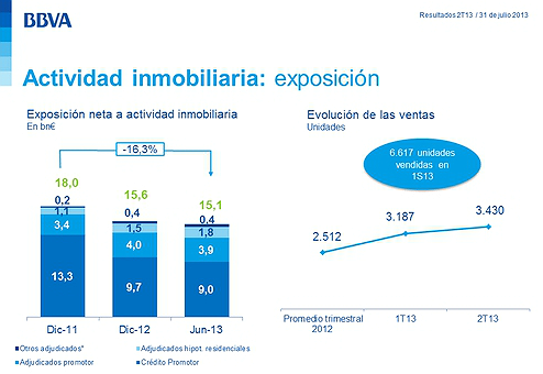 El ladrillo genera pérdidas a bbva de 629 millones tras vender 6.617 inmuebles hasta junio