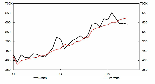  Las viviendas iniciadas en eeuu bajan un 9,9% en junio en tasa intermensual