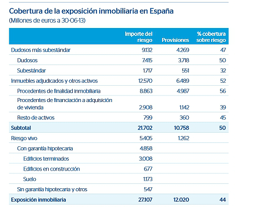  El ladrillo genera pérdidas a bbva de 629 millones tras vender 6.617 inmuebles hasta junio