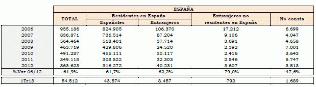 Alicante y málaga, las provincias con mayor número de compra de viviendas por extranjeros
