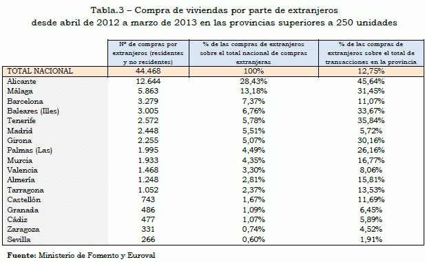 Alicante y málaga, las provincias con mayor número de compra de viviendas por extranjeros