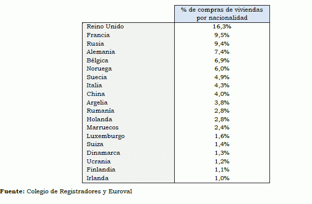 Alicante y málaga, las provincias con mayor número de compra de viviendas por extranjeros