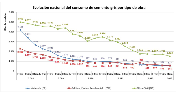 El consumo de cemento baja un 24% en el primer semestre en tasa interanual
