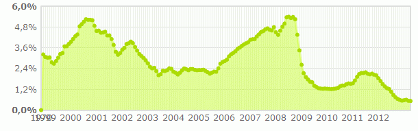 El Euribor repite subidas en julio pero siguen sin afectar al bolsillo de los hipotecados (calculadora)
