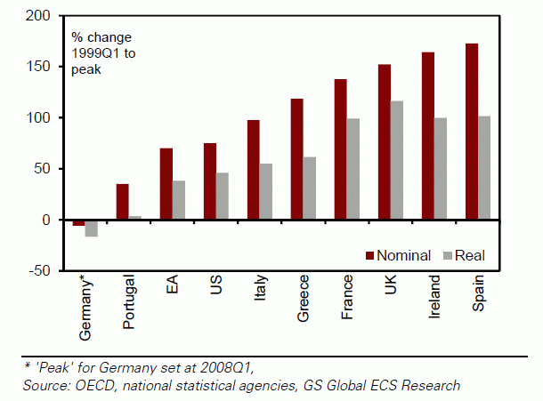 Gráficos de las subidas y bajadas del precio de la vivienda antes y después de la crisis en España, Irlanda o Alemania