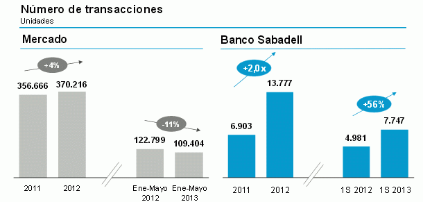 Banco sabadell vende un 56% más de viviendas que hace un año y sube el precio de 12 promociones
