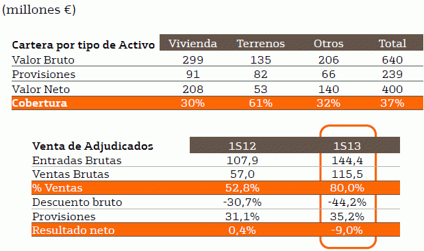 Bankinter vende el 80% de sus inmuebles adjudicados en el primer semestre del año