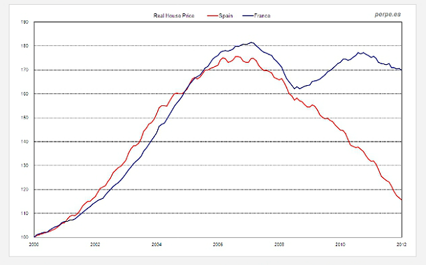 fuente: @_perpe_ usuario de twitter Comparativa entre el precio real de la vivienda en España y Francia
