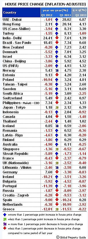 España, el tercer país del mundo donde más bajó la vivienda en el primer trimestre