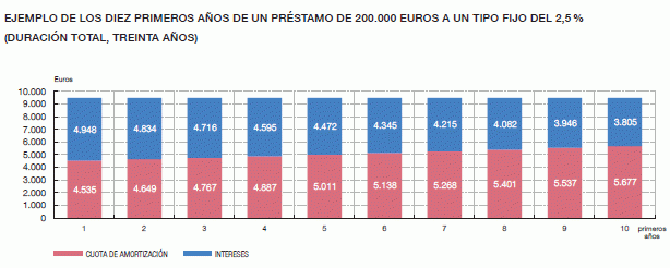 Conoce cuántos intereses pagas en una hipoteca de 15, 20 ó 30 años