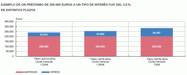 Conoce cuántos intereses pagas en una hipoteca de 15, 20 ó 30 años