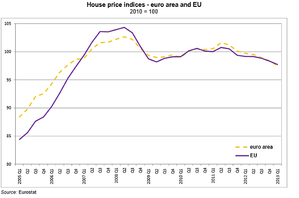 España, de nuevo a la cabeza en la caída del precio de la vivienda en la ue