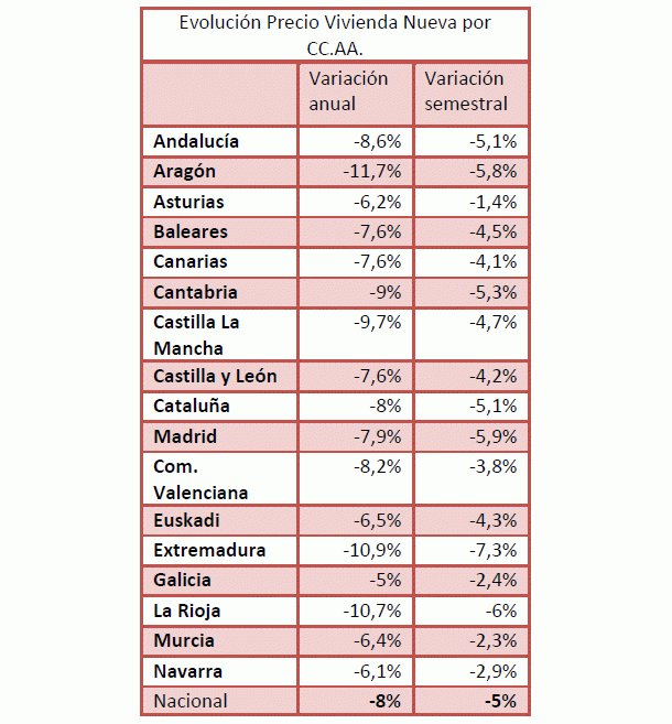 La vivienda nueva baja un 8% interanual y un 37% desde máximos, según sociedad de tasación
