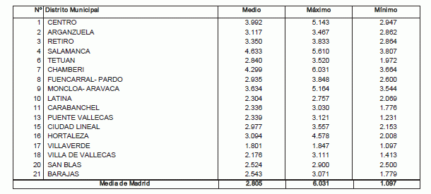 Análisis, distrito a distrito, del mercado de viviendas nuevas en Madrid hasta junio