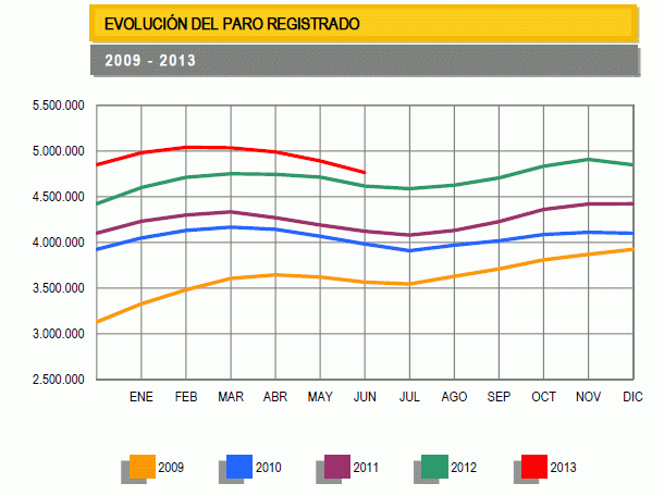 Paro España junio 2013: baja en 127.248 personas (gráfico)
