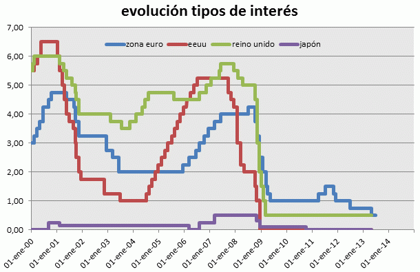El bce mantiene los tipos en el 0,50% pero deja la puerta abierta a nuevas bajadas