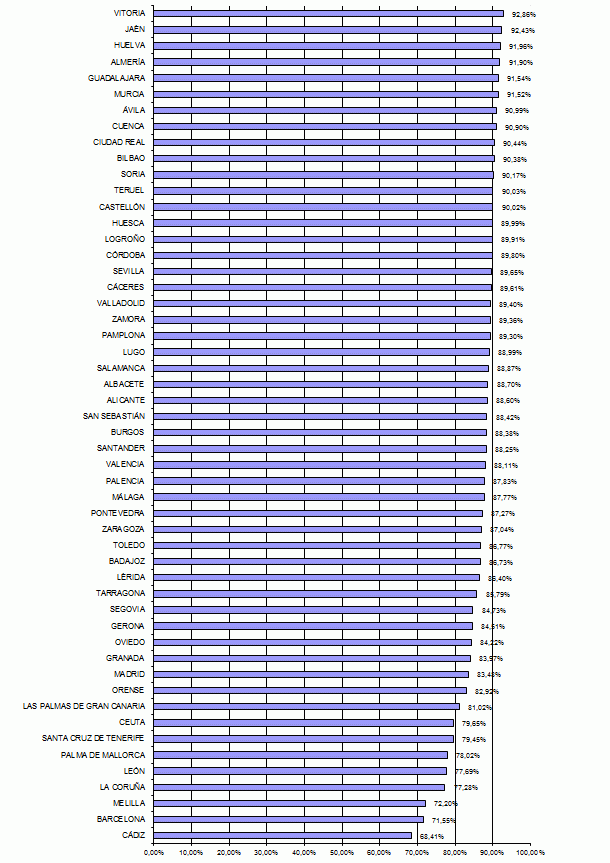 Descubre cuáles son las provincias con mayor número de viviendas en propiedad (tabla)