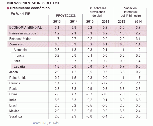 El fmi aplaza el crecimiento de la economía española hasta 2015