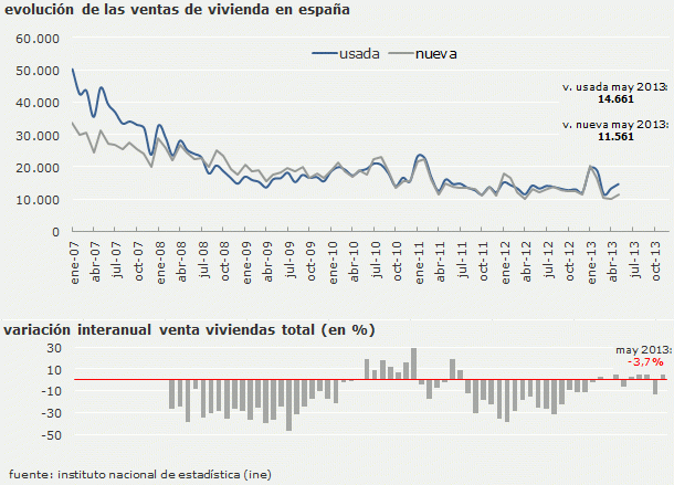 La venta de viviendas registradas baja un 3,7% interanual en mayo pero sube en términos mensuales