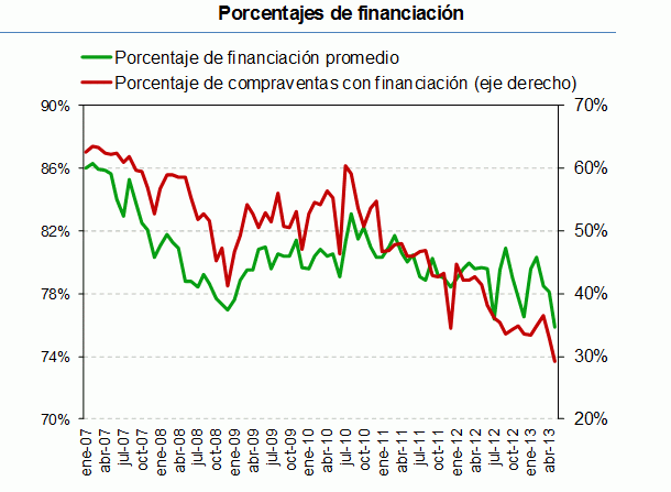 Los notarios lo constatan: cada vez se compran más viviendas a tocateja