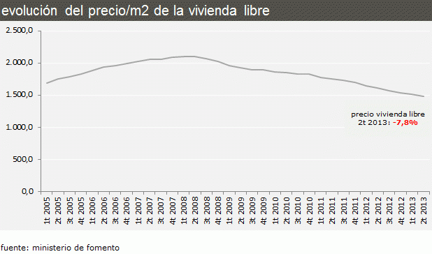 El precio de la vivienda baja un 7,8% en el segundo trimestre, según fomento