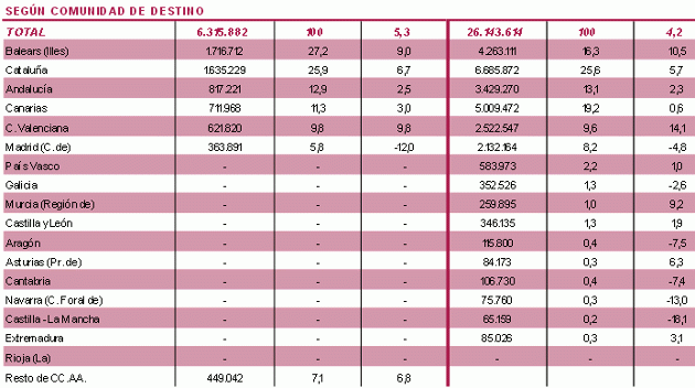  El mes de junio, el mejor en llegada de turistas extranjeros a España