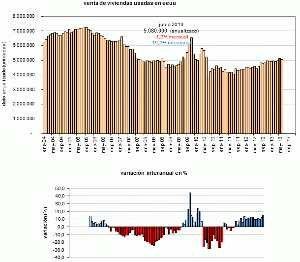 Las ventas de casas usadas en eeuu bajan por la falta de pisos baratos y el encarecimiento de las hipotecas