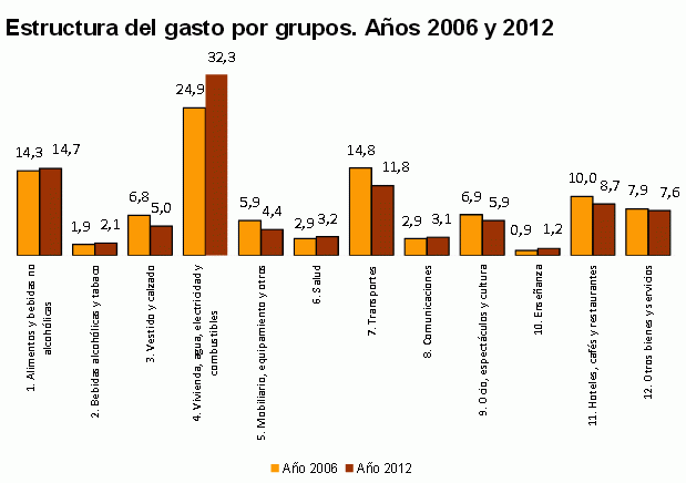 La vivienda se "come" el 32% del presupuesto de la familia