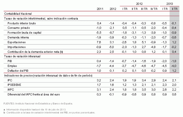 El PIB modera la caída en el segundo trimestre al contraerse un 0,1%