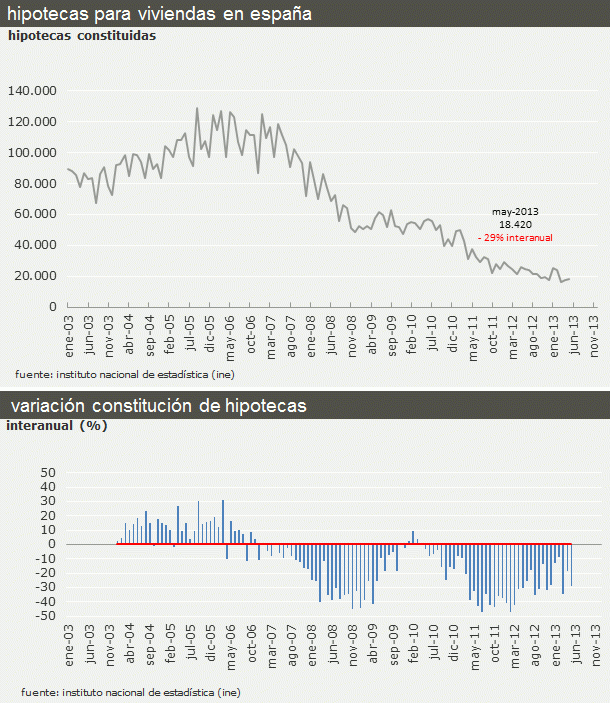 Las hipotecas inscritas caen un 29% interanual en mayo y suman ya 37 meses de bajadas