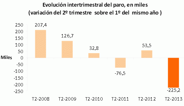 Paro España: baja de la cota de los 6 millones tras reducirse en 225.200 personas 