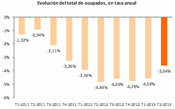 Paro España: baja de la cota de los 6 millones tras reducirse en 225.200 personas 