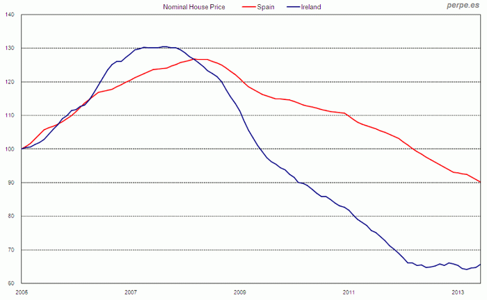 La vivienda en Irlanda sube por primera vez desde el crash, ¿España seguirá sus pasos?