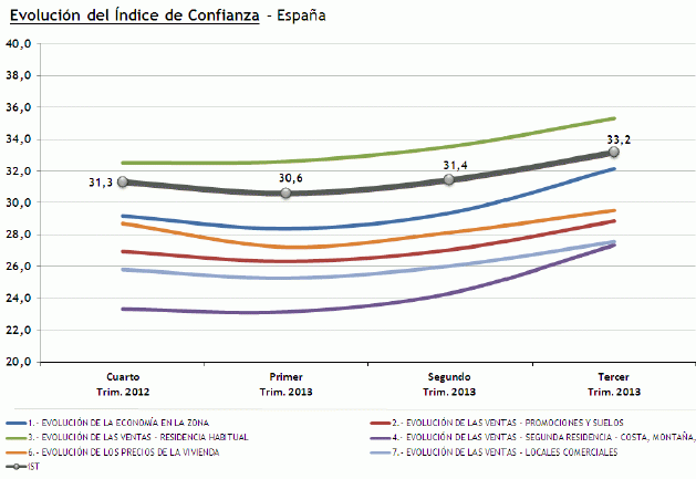 Los tasadores muestran una mejor percepción del sector inmobiliario (gráficos)